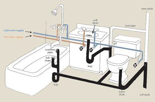 سیستم لوله‌کشی فاضلاب حمام و دستشویی